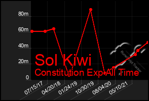 Total Graph of Sol Kiwi