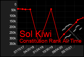 Total Graph of Sol Kiwi