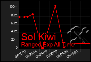 Total Graph of Sol Kiwi