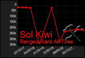 Total Graph of Sol Kiwi