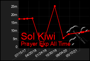 Total Graph of Sol Kiwi