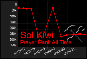 Total Graph of Sol Kiwi