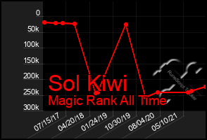 Total Graph of Sol Kiwi