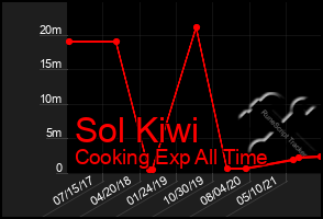 Total Graph of Sol Kiwi