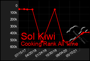 Total Graph of Sol Kiwi