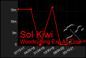 Total Graph of Sol Kiwi