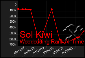 Total Graph of Sol Kiwi