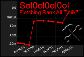 Total Graph of Sol0ol0ol0ol