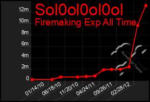 Total Graph of Sol0ol0ol0ol