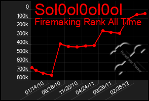 Total Graph of Sol0ol0ol0ol