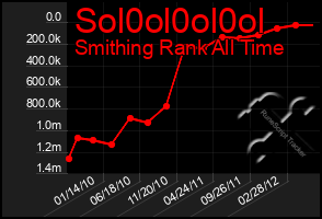 Total Graph of Sol0ol0ol0ol