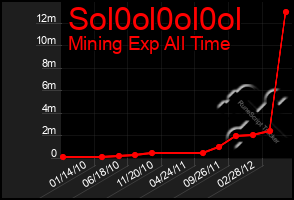 Total Graph of Sol0ol0ol0ol