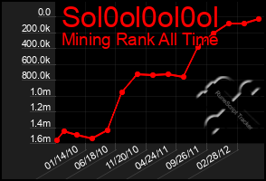 Total Graph of Sol0ol0ol0ol