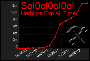 Total Graph of Sol0ol0ol0ol