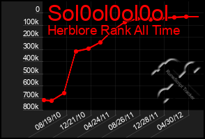 Total Graph of Sol0ol0ol0ol