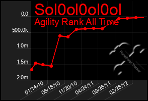 Total Graph of Sol0ol0ol0ol