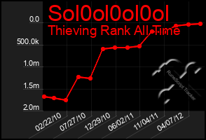 Total Graph of Sol0ol0ol0ol