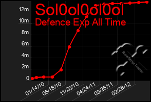 Total Graph of Sol0ol0ol0ol