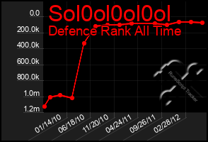 Total Graph of Sol0ol0ol0ol