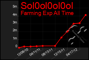 Total Graph of Sol0ol0ol0ol