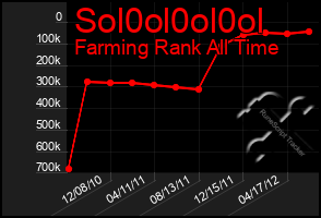 Total Graph of Sol0ol0ol0ol