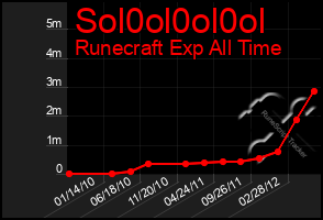 Total Graph of Sol0ol0ol0ol