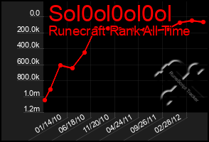 Total Graph of Sol0ol0ol0ol