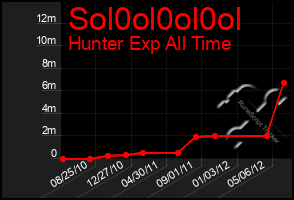 Total Graph of Sol0ol0ol0ol