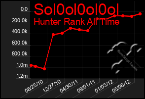 Total Graph of Sol0ol0ol0ol