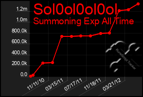 Total Graph of Sol0ol0ol0ol