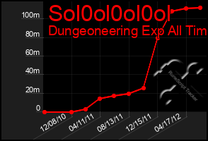 Total Graph of Sol0ol0ol0ol