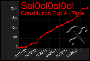 Total Graph of Sol0ol0ol0ol