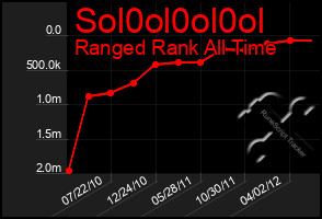 Total Graph of Sol0ol0ol0ol