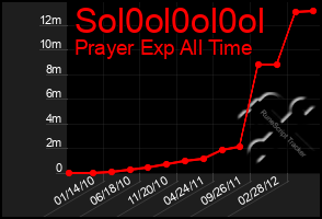 Total Graph of Sol0ol0ol0ol