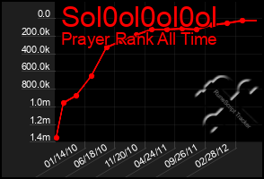 Total Graph of Sol0ol0ol0ol