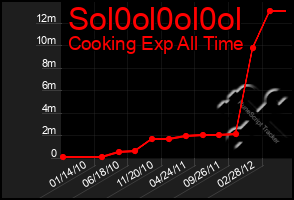 Total Graph of Sol0ol0ol0ol