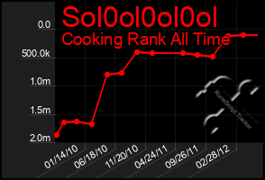 Total Graph of Sol0ol0ol0ol