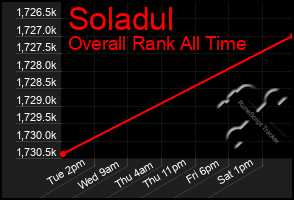 Total Graph of Soladul