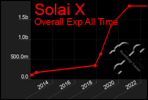 Total Graph of Solai X