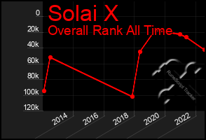 Total Graph of Solai X