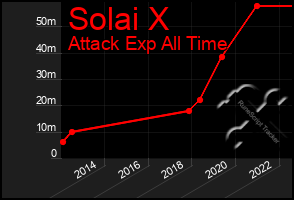 Total Graph of Solai X