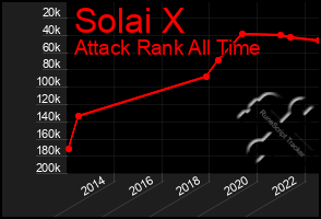 Total Graph of Solai X