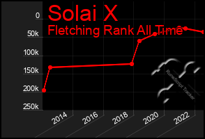 Total Graph of Solai X