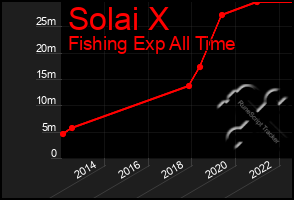 Total Graph of Solai X