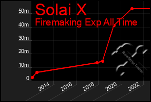 Total Graph of Solai X