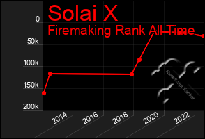 Total Graph of Solai X