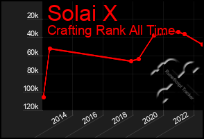 Total Graph of Solai X