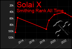 Total Graph of Solai X