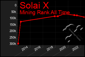 Total Graph of Solai X