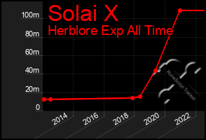 Total Graph of Solai X